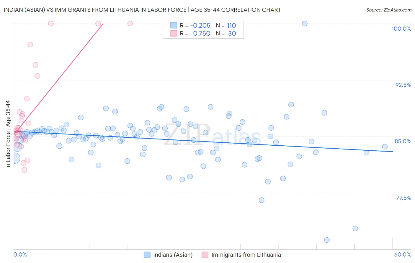 Indian (Asian) vs Immigrants from Lithuania In Labor Force | Age 35-44