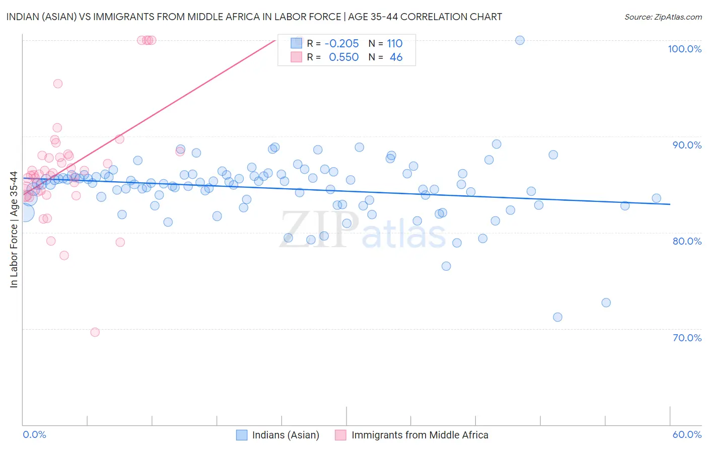 Indian (Asian) vs Immigrants from Middle Africa In Labor Force | Age 35-44