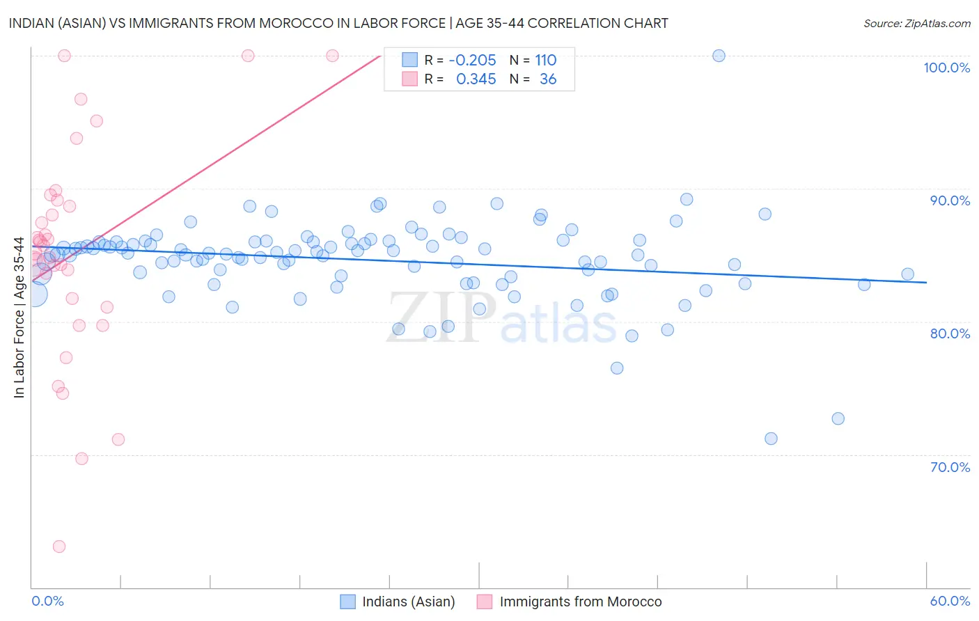 Indian (Asian) vs Immigrants from Morocco In Labor Force | Age 35-44