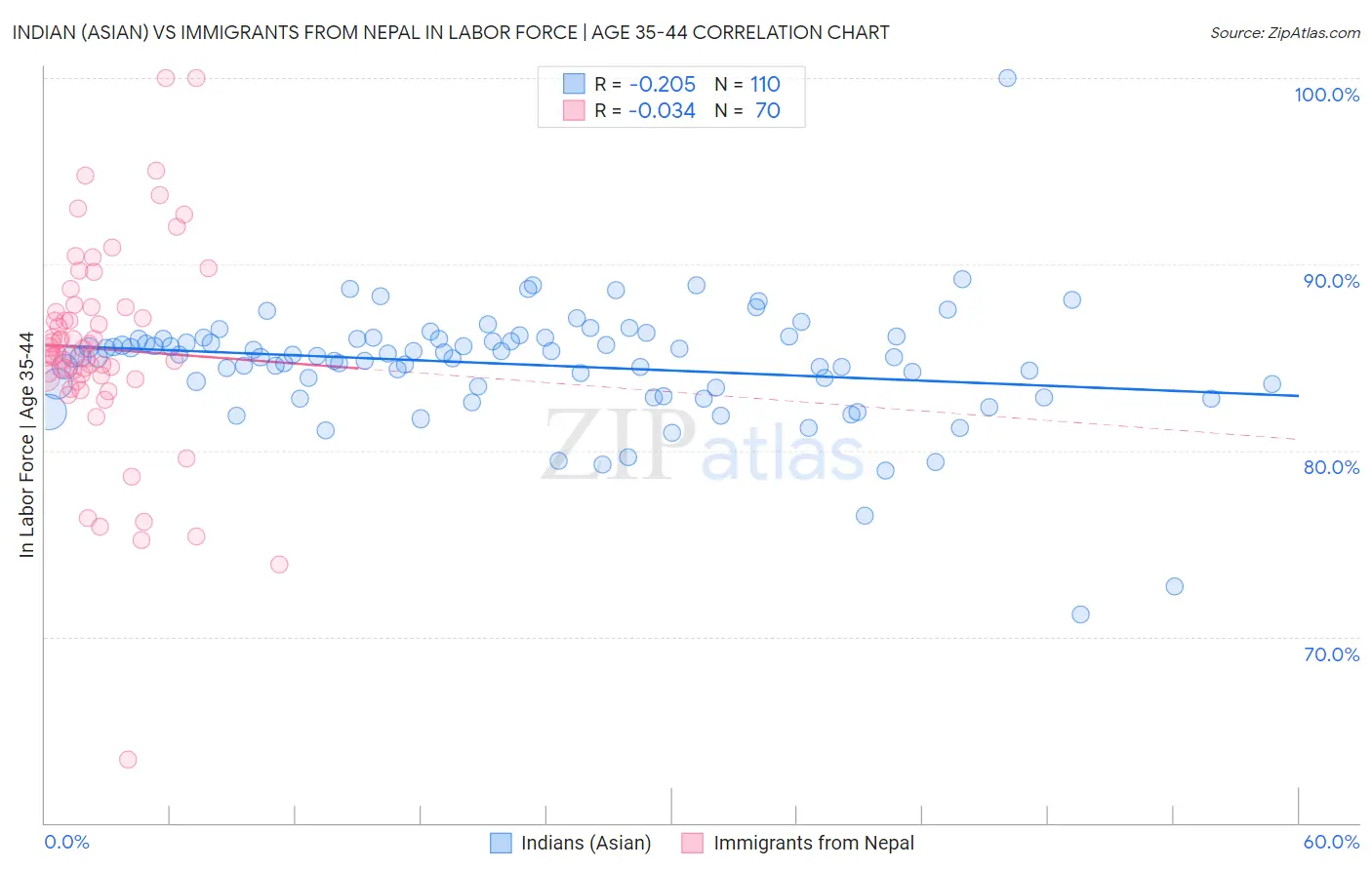 Indian (Asian) vs Immigrants from Nepal In Labor Force | Age 35-44