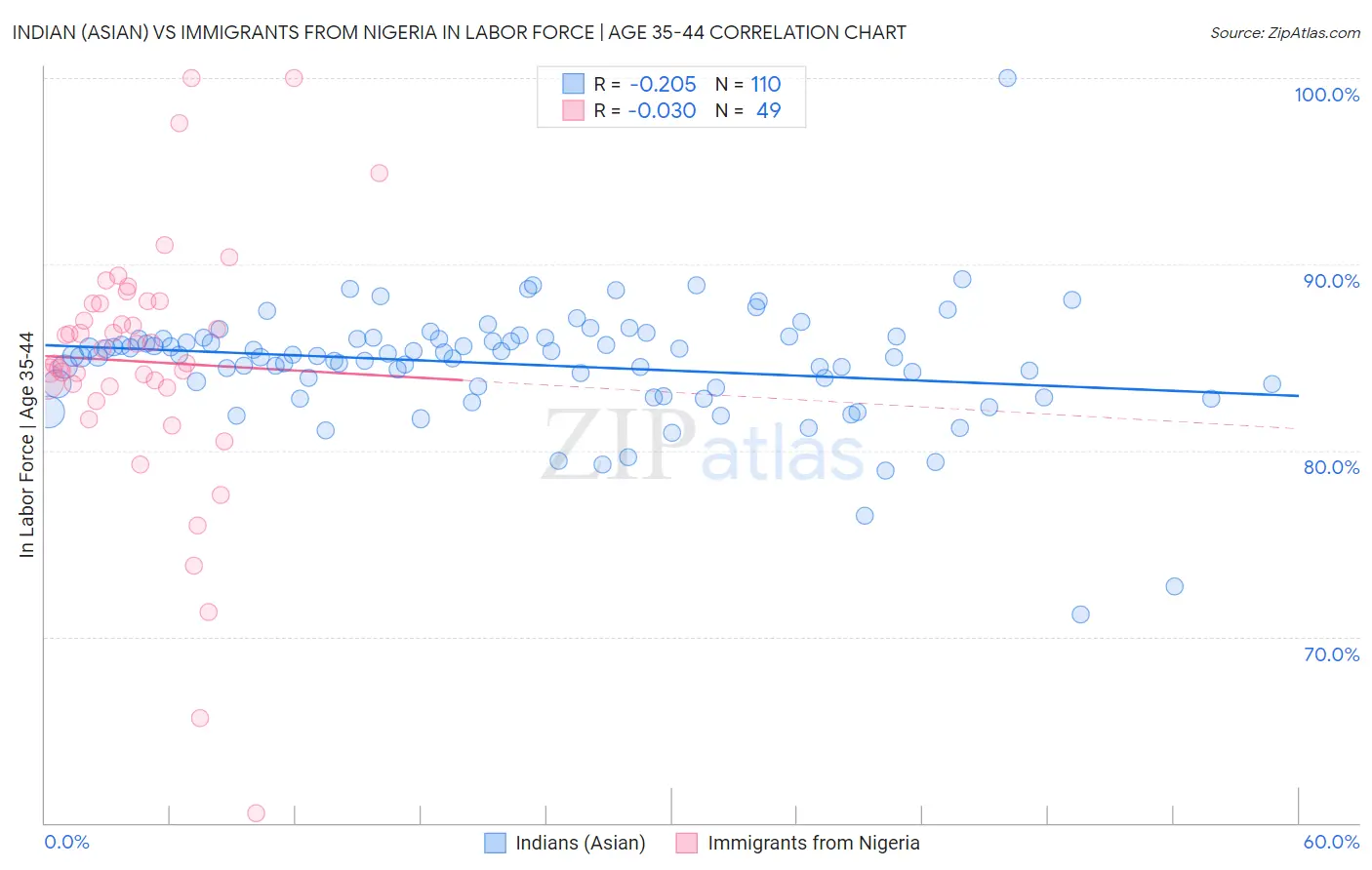 Indian (Asian) vs Immigrants from Nigeria In Labor Force | Age 35-44