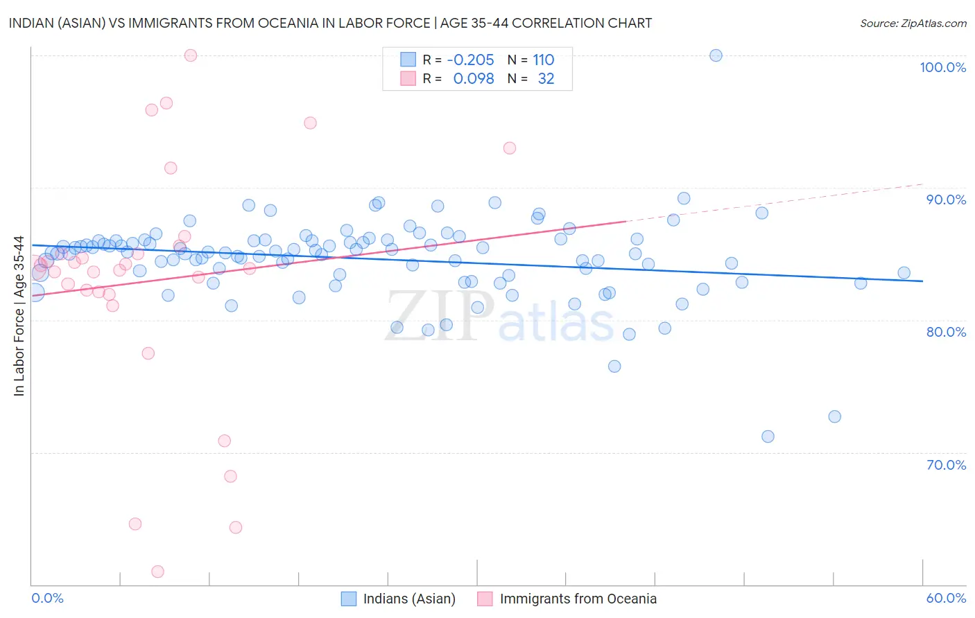 Indian (Asian) vs Immigrants from Oceania In Labor Force | Age 35-44