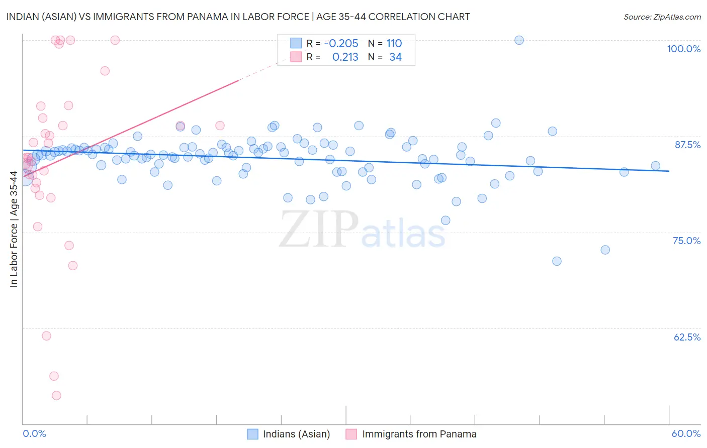 Indian (Asian) vs Immigrants from Panama In Labor Force | Age 35-44