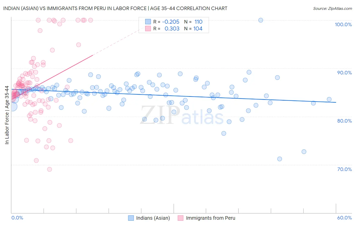 Indian (Asian) vs Immigrants from Peru In Labor Force | Age 35-44