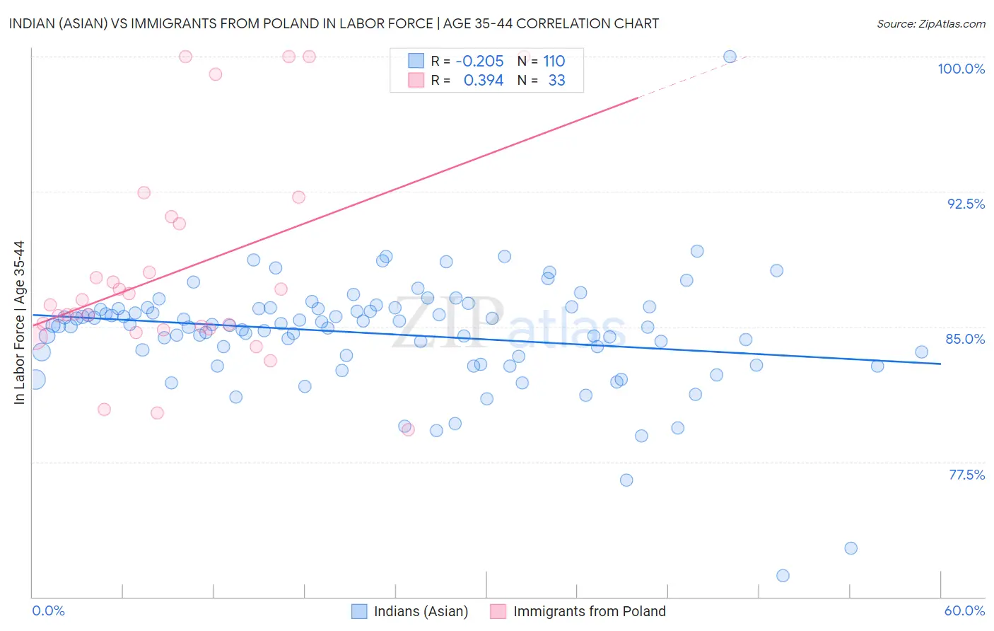 Indian (Asian) vs Immigrants from Poland In Labor Force | Age 35-44
