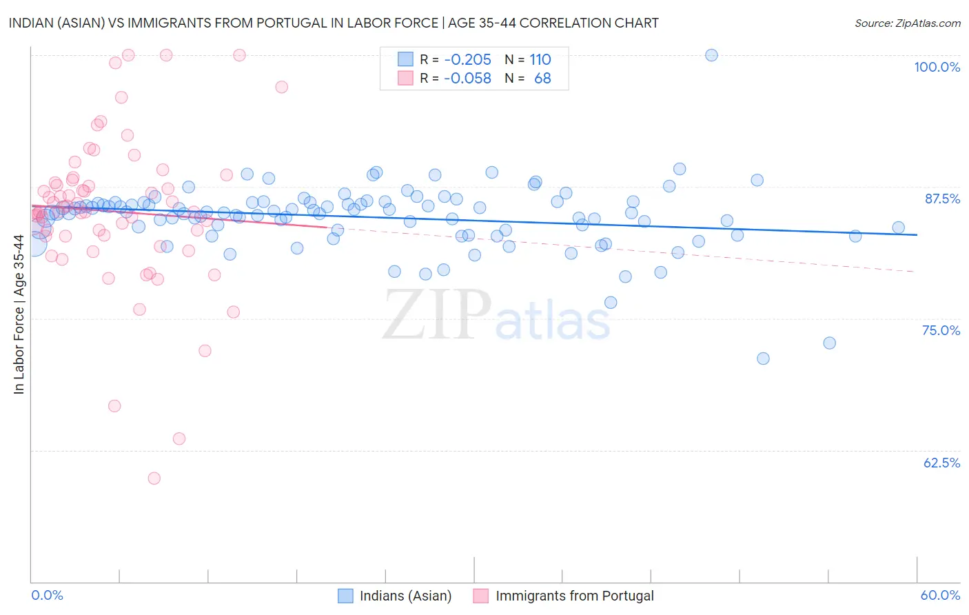 Indian (Asian) vs Immigrants from Portugal In Labor Force | Age 35-44
