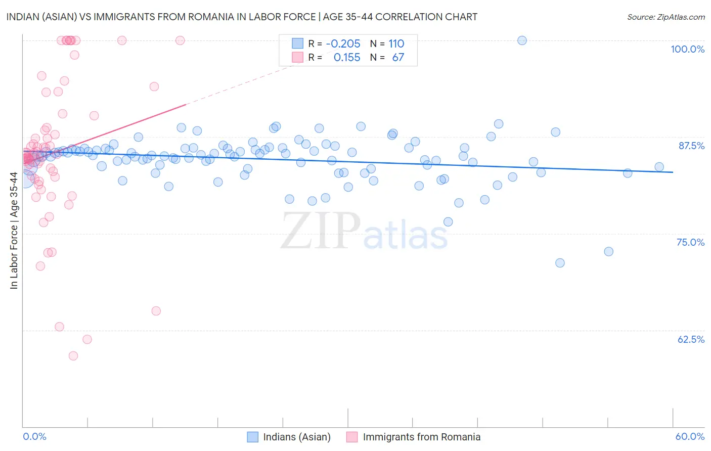 Indian (Asian) vs Immigrants from Romania In Labor Force | Age 35-44