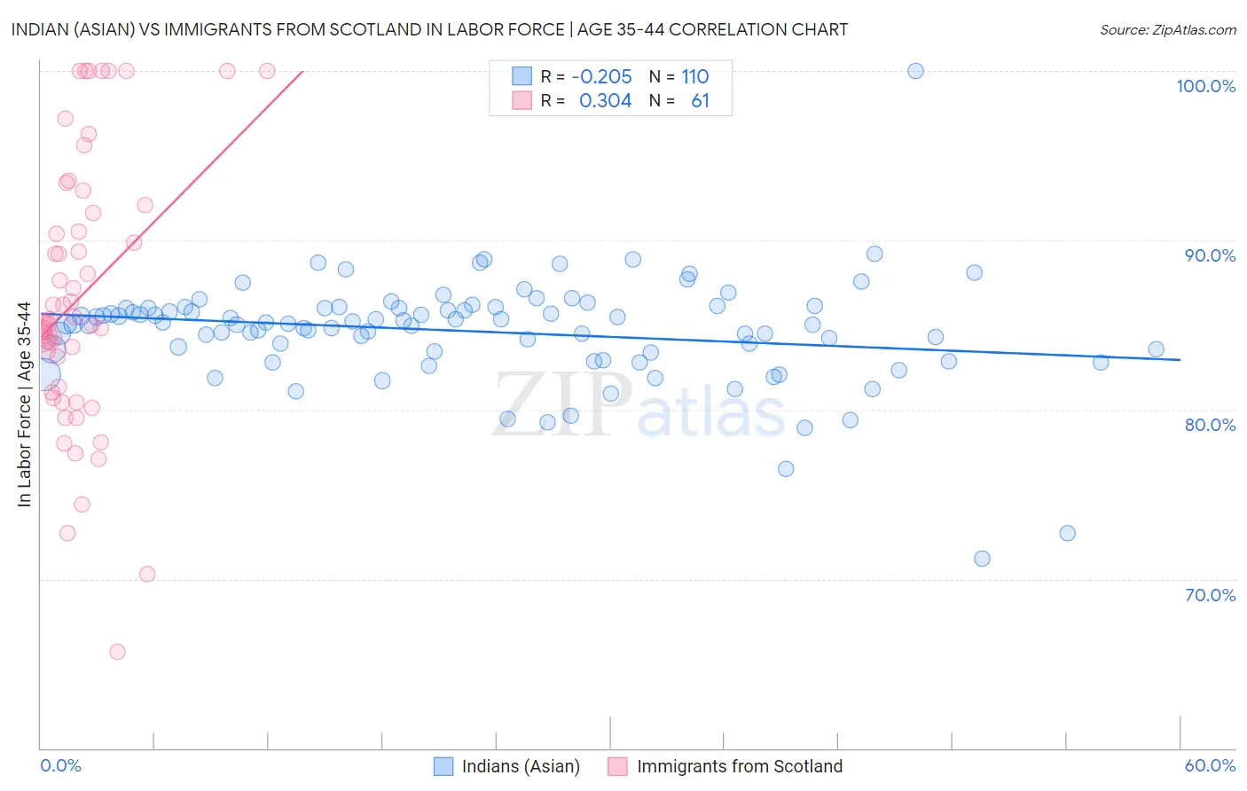 Indian (Asian) vs Immigrants from Scotland In Labor Force | Age 35-44