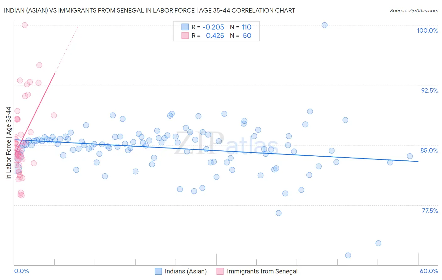 Indian (Asian) vs Immigrants from Senegal In Labor Force | Age 35-44