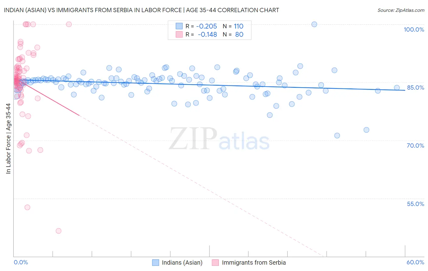 Indian (Asian) vs Immigrants from Serbia In Labor Force | Age 35-44