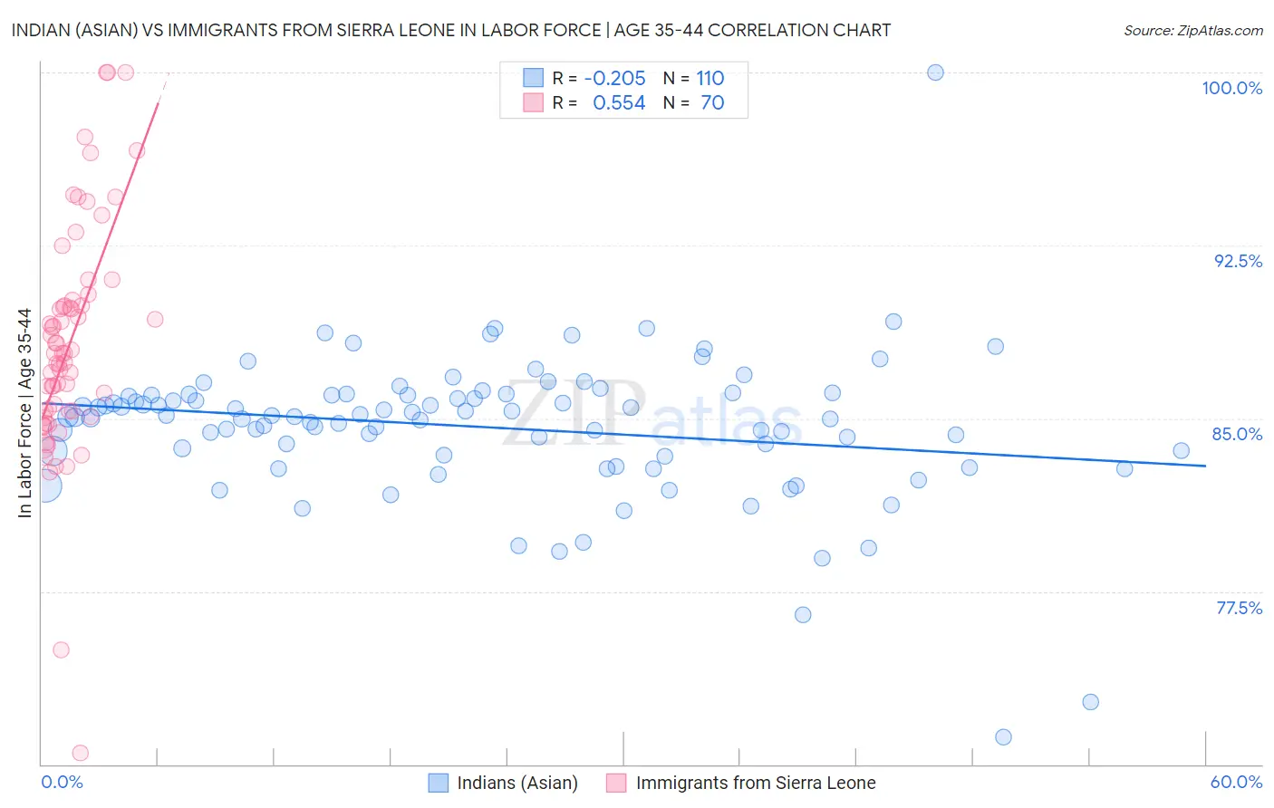 Indian (Asian) vs Immigrants from Sierra Leone In Labor Force | Age 35-44