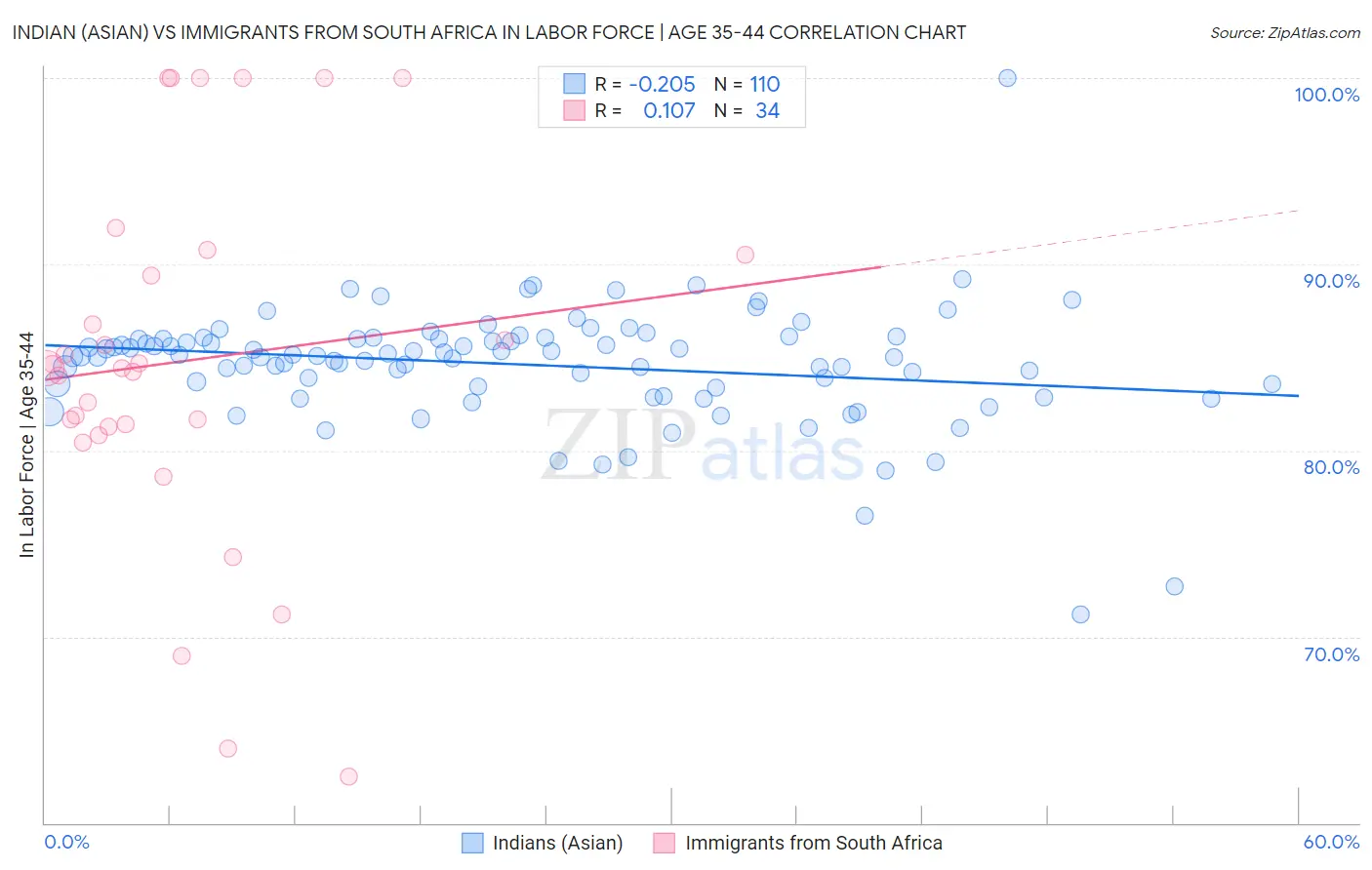 Indian (Asian) vs Immigrants from South Africa In Labor Force | Age 35-44