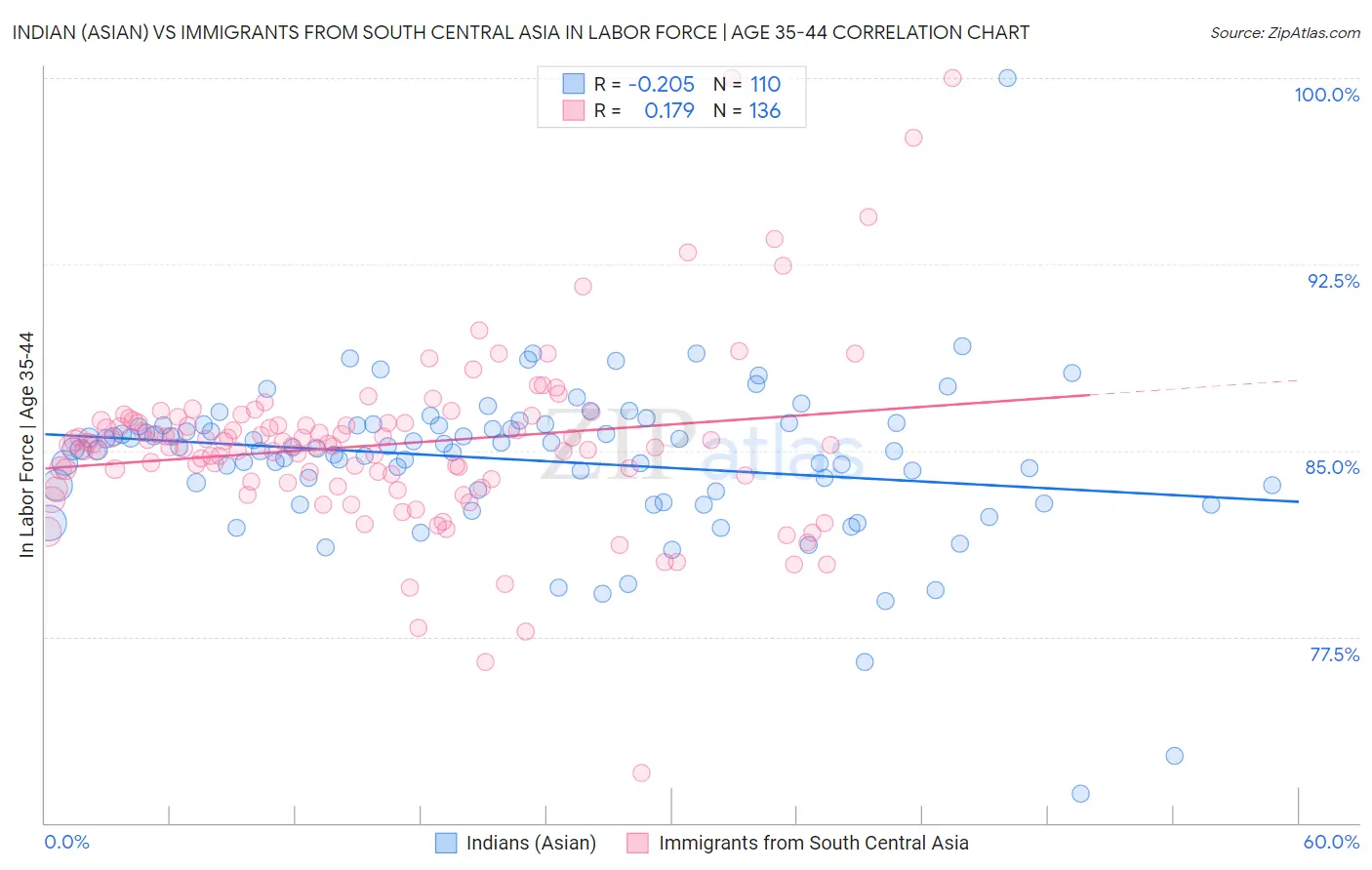 Indian (Asian) vs Immigrants from South Central Asia In Labor Force | Age 35-44