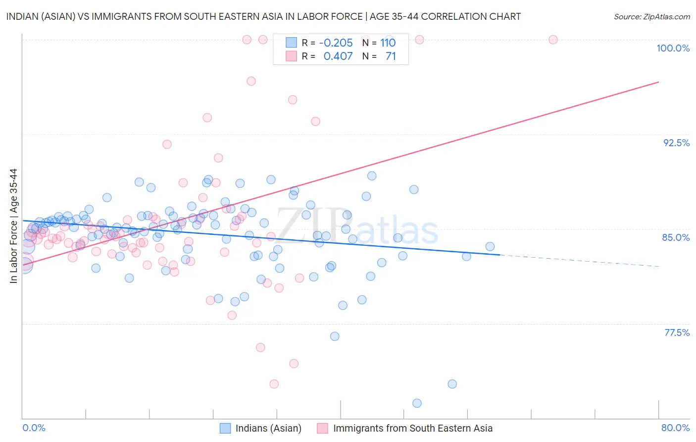 Indian (Asian) vs Immigrants from South Eastern Asia In Labor Force | Age 35-44