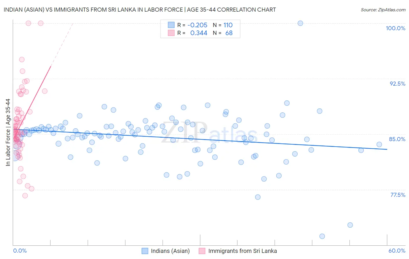 Indian (Asian) vs Immigrants from Sri Lanka In Labor Force | Age 35-44