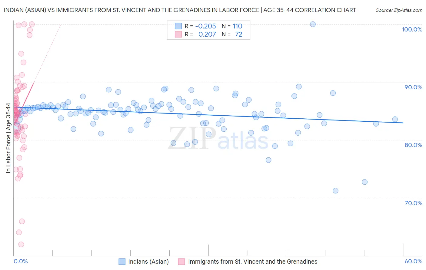 Indian (Asian) vs Immigrants from St. Vincent and the Grenadines In Labor Force | Age 35-44