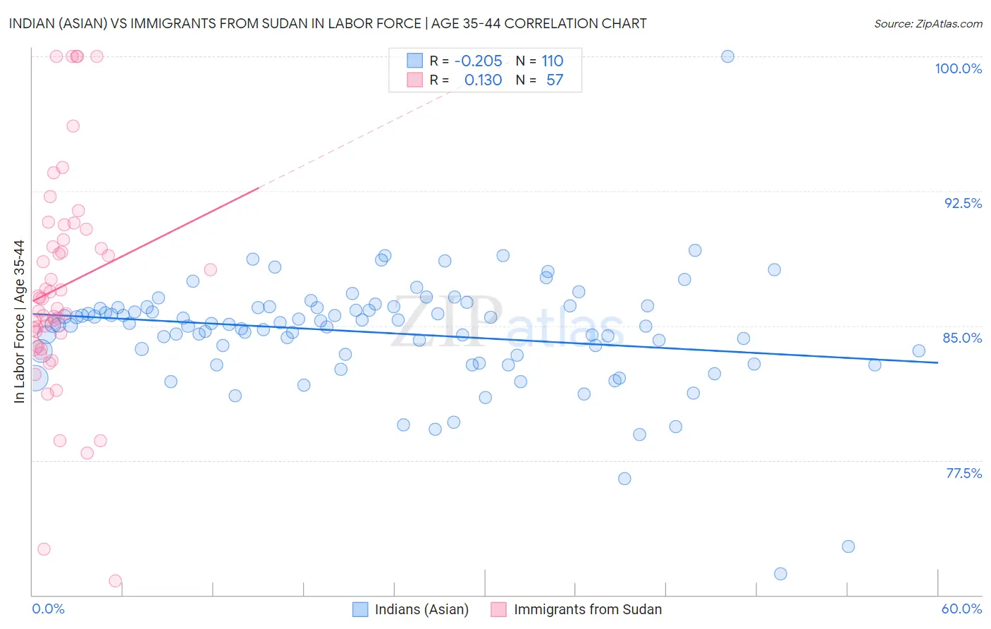 Indian (Asian) vs Immigrants from Sudan In Labor Force | Age 35-44