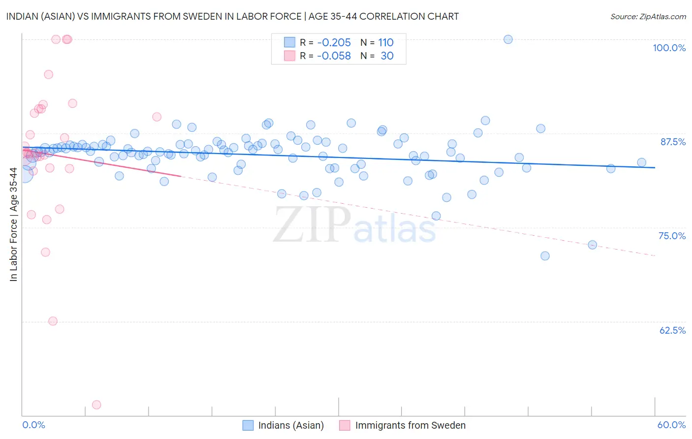 Indian (Asian) vs Immigrants from Sweden In Labor Force | Age 35-44
