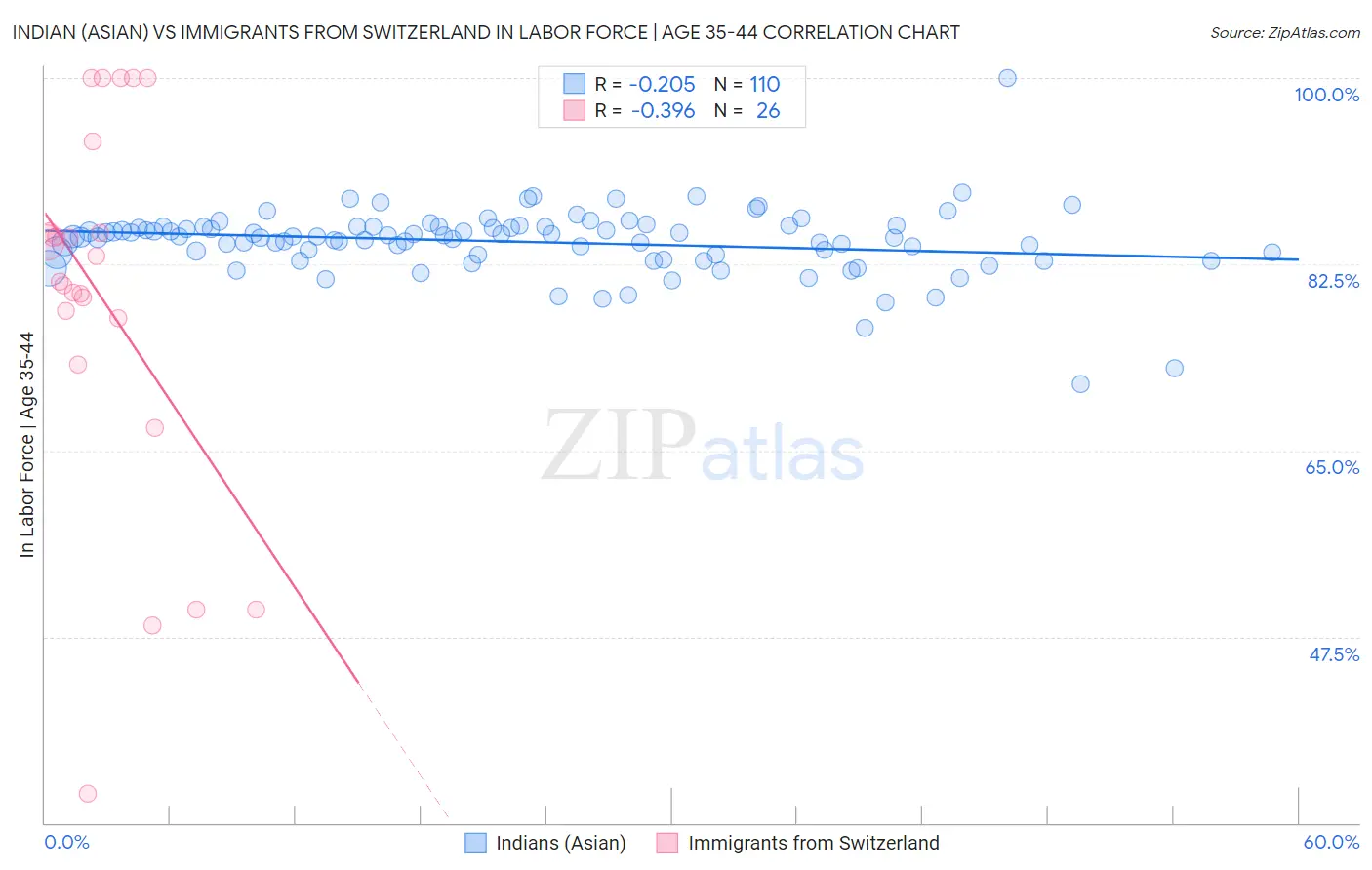 Indian (Asian) vs Immigrants from Switzerland In Labor Force | Age 35-44