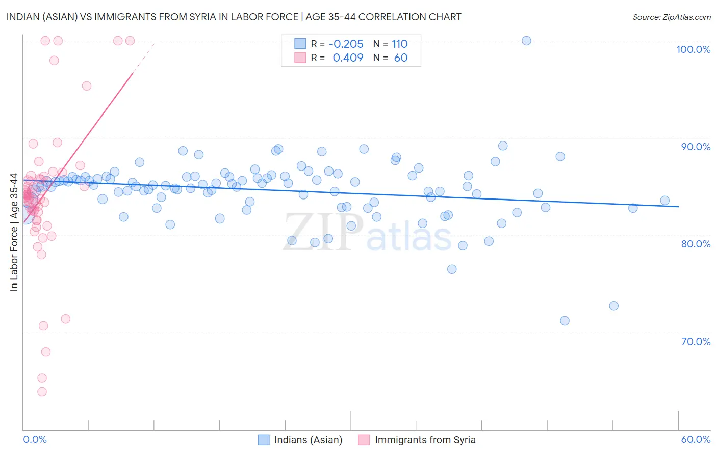 Indian (Asian) vs Immigrants from Syria In Labor Force | Age 35-44