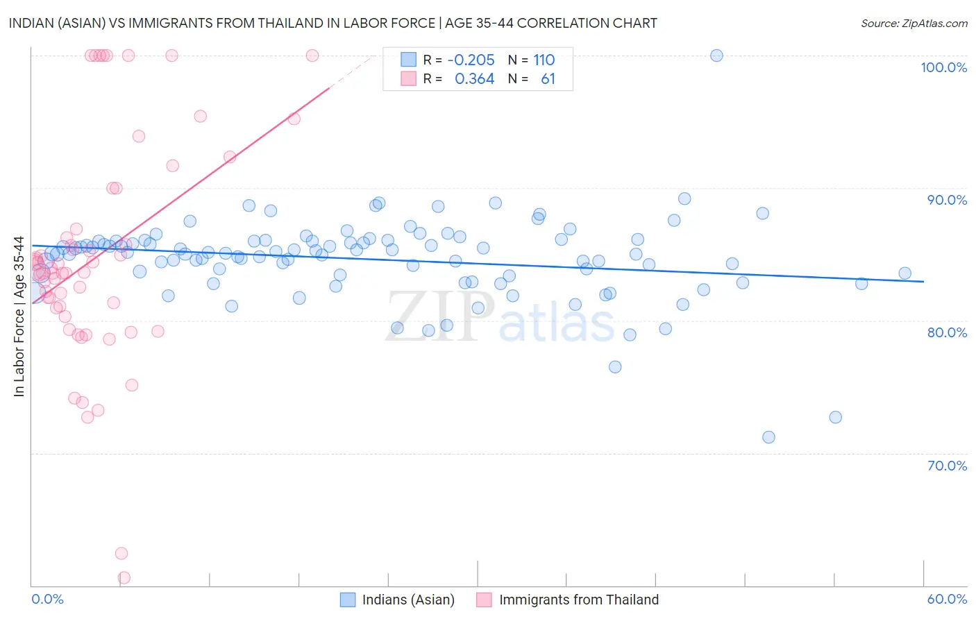 Indian (Asian) vs Immigrants from Thailand In Labor Force | Age 35-44