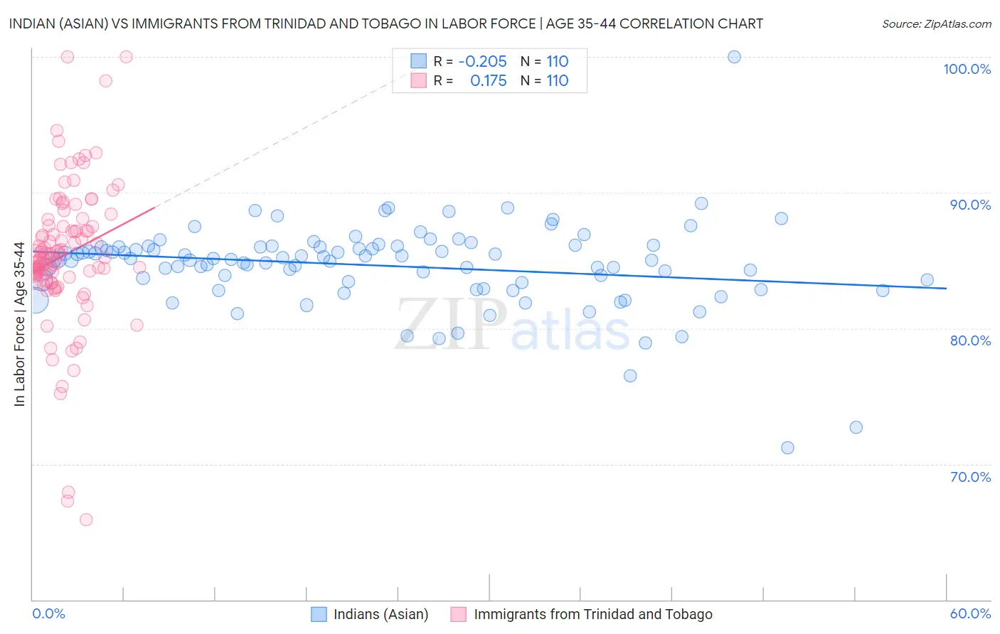 Indian (Asian) vs Immigrants from Trinidad and Tobago In Labor Force | Age 35-44