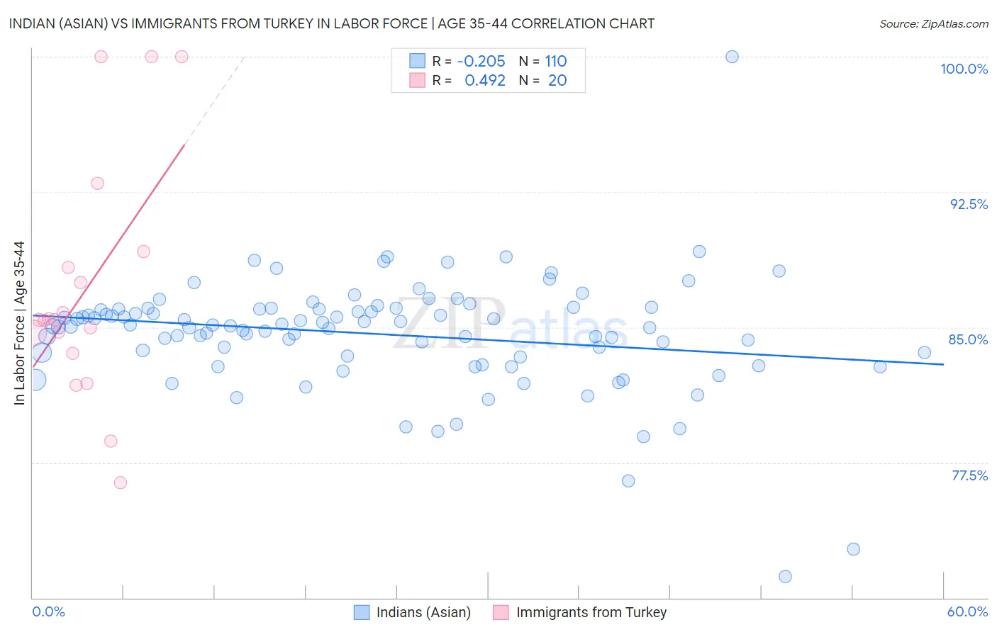 Indian (Asian) vs Immigrants from Turkey In Labor Force | Age 35-44