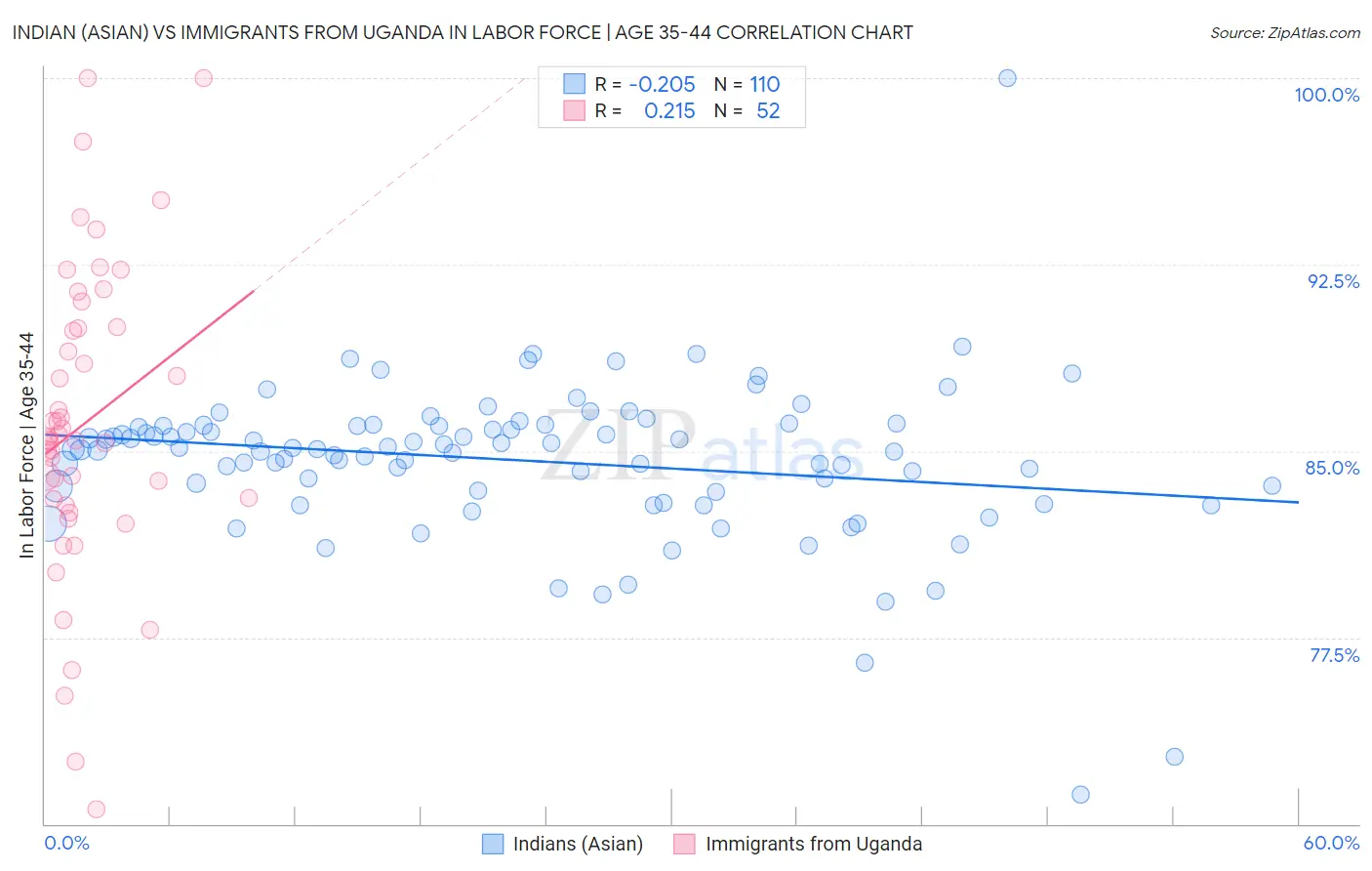 Indian (Asian) vs Immigrants from Uganda In Labor Force | Age 35-44