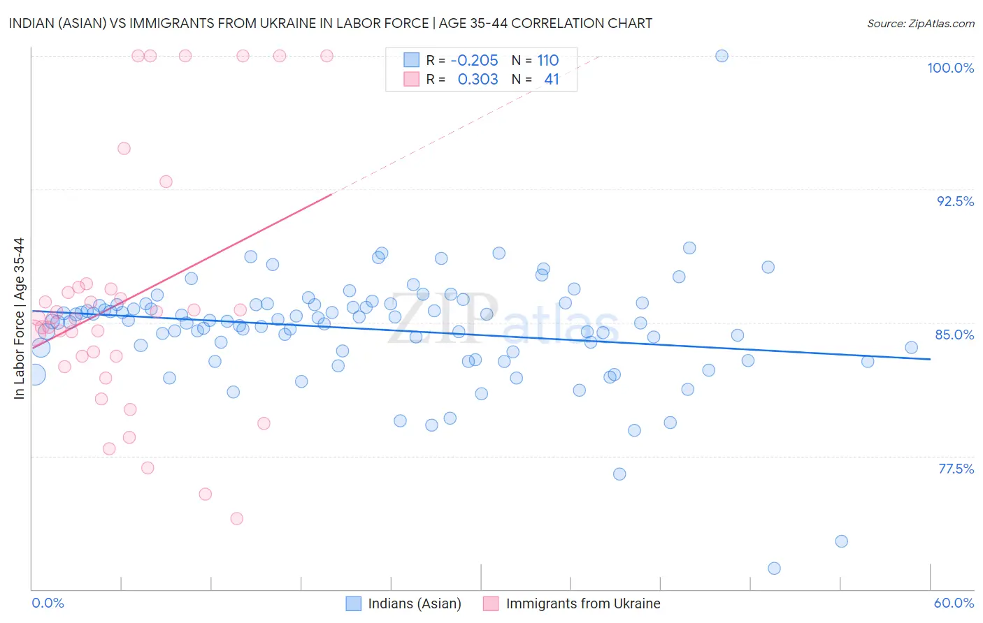 Indian (Asian) vs Immigrants from Ukraine In Labor Force | Age 35-44