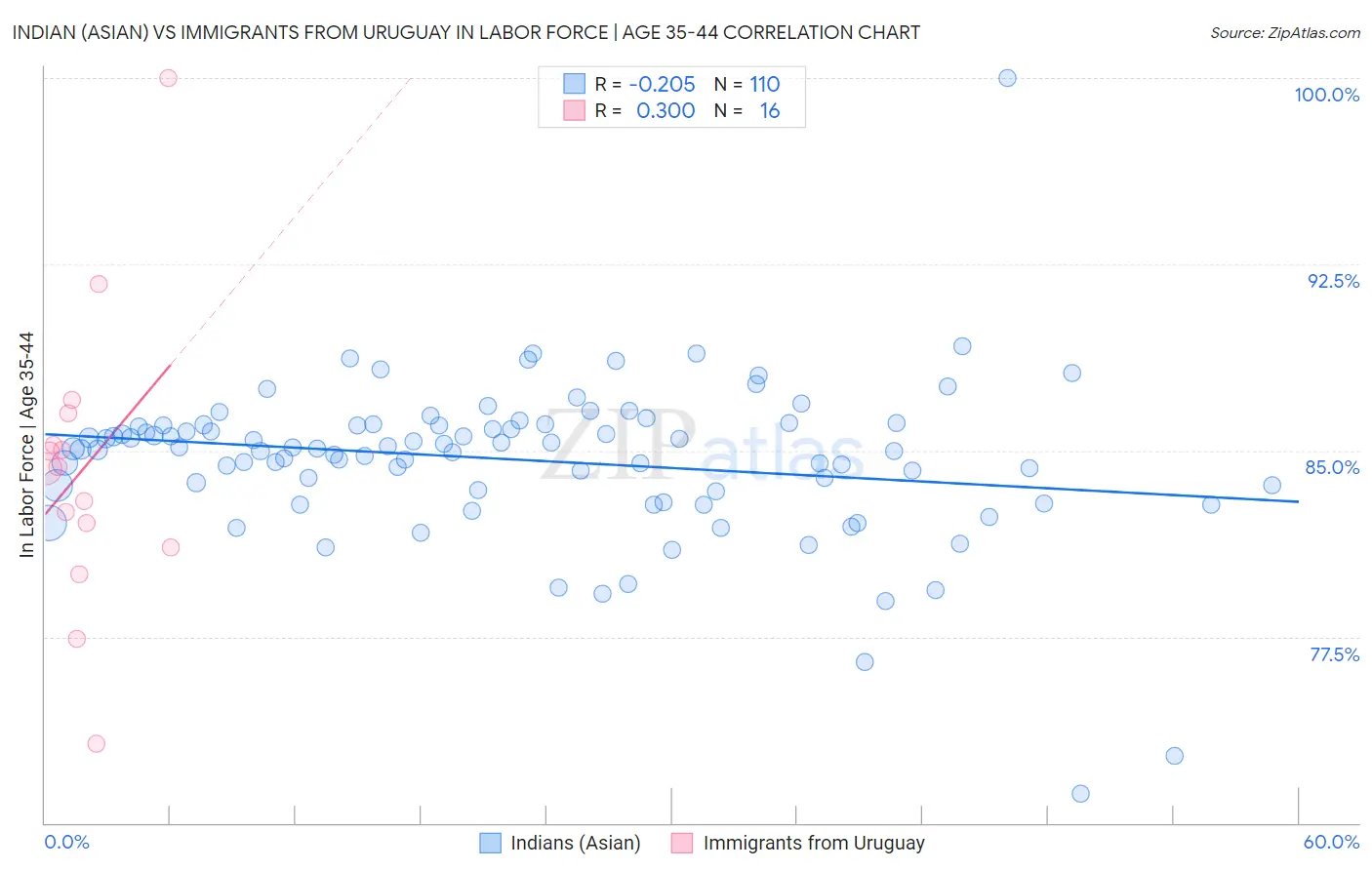 Indian (Asian) vs Immigrants from Uruguay In Labor Force | Age 35-44