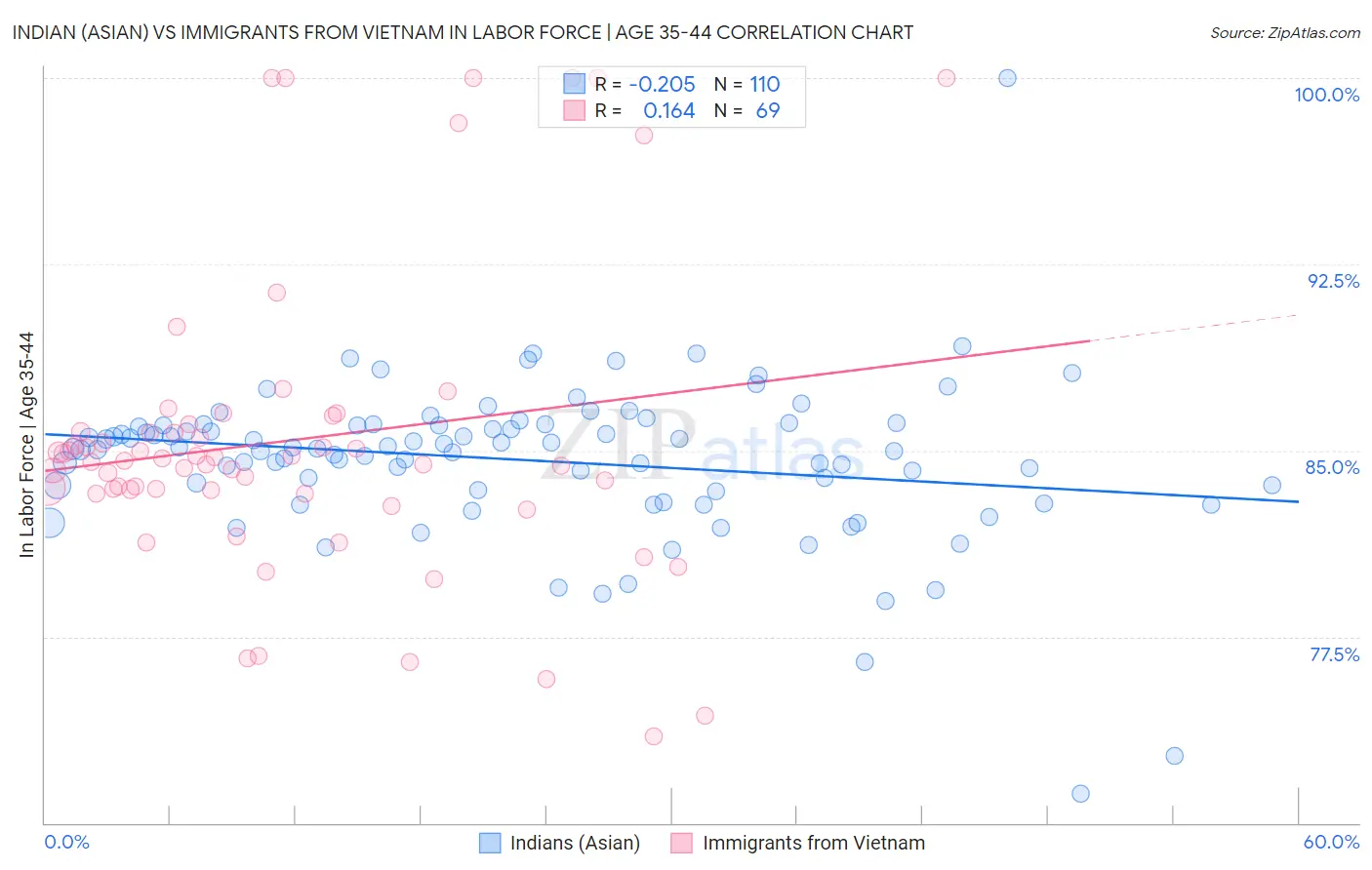 Indian (Asian) vs Immigrants from Vietnam In Labor Force | Age 35-44