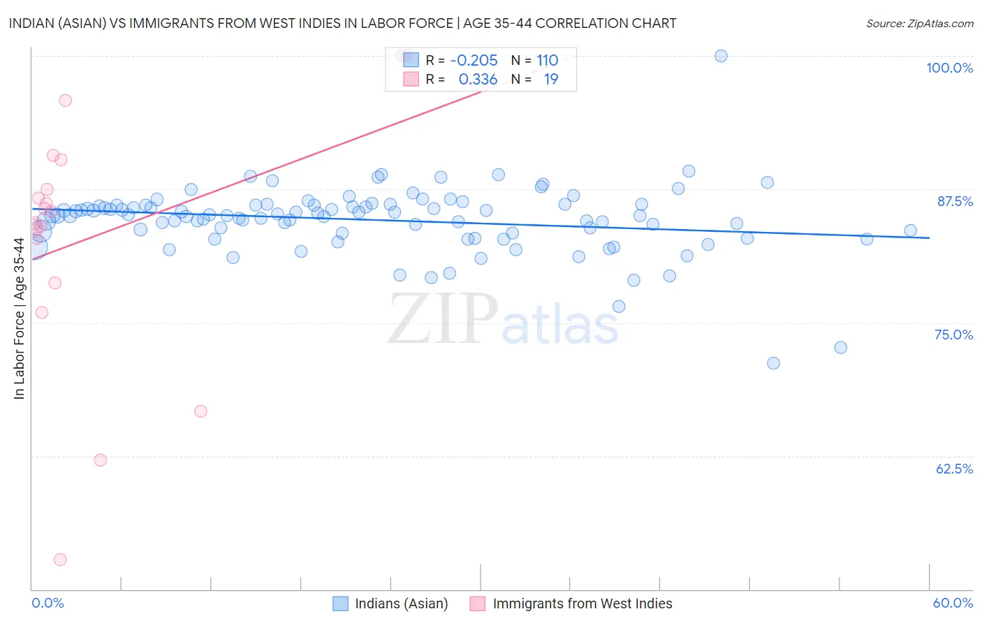 Indian (Asian) vs Immigrants from West Indies In Labor Force | Age 35-44