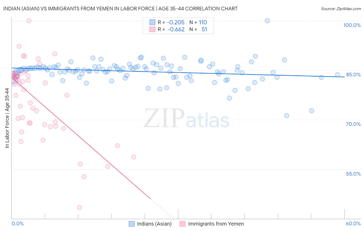 Indian (Asian) vs Immigrants from Yemen In Labor Force | Age 35-44