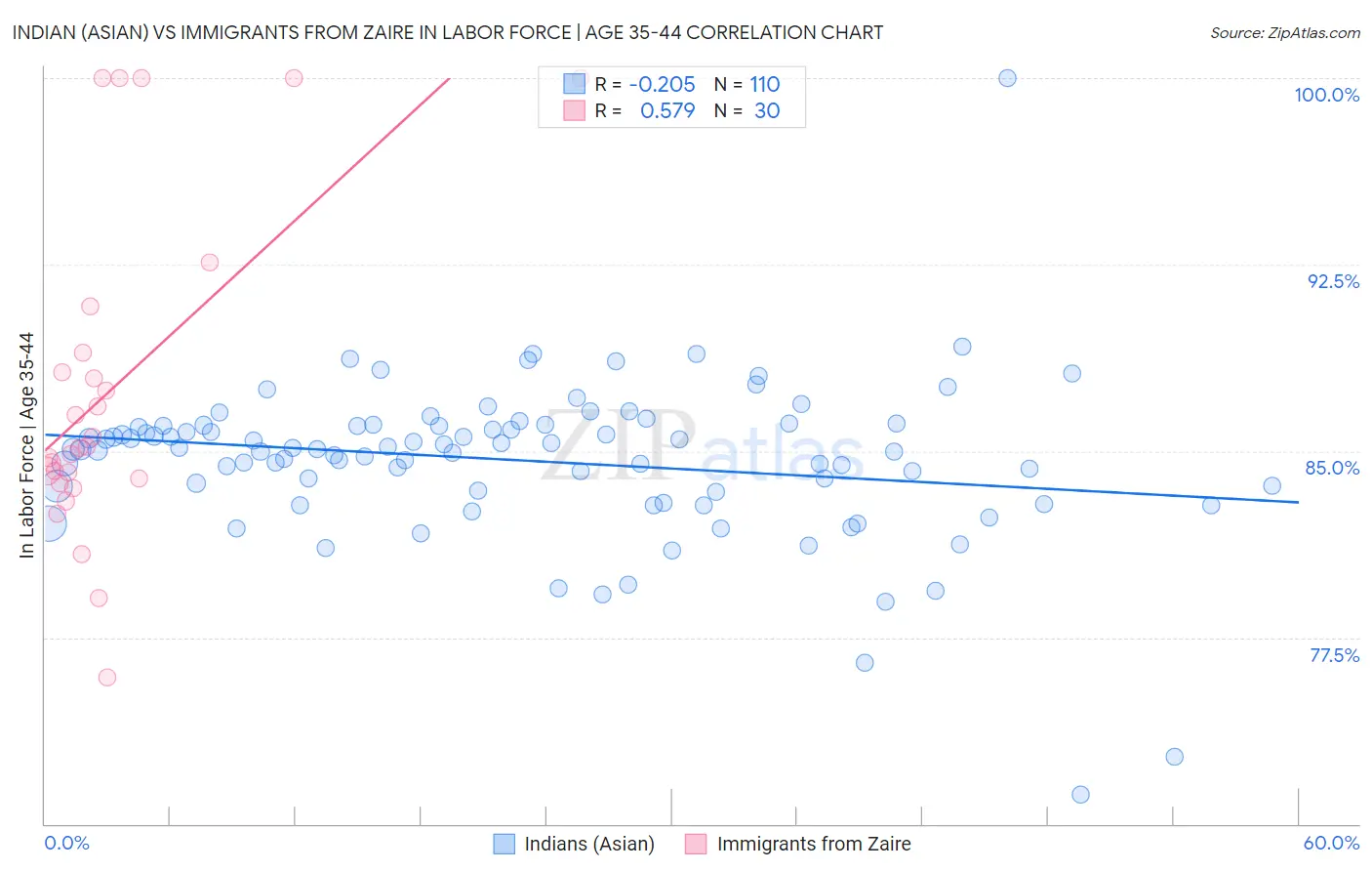 Indian (Asian) vs Immigrants from Zaire In Labor Force | Age 35-44