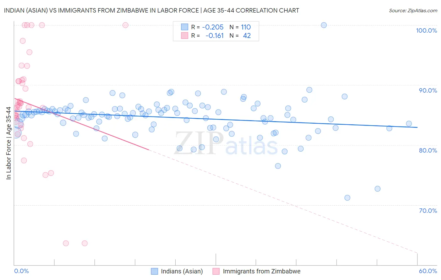 Indian (Asian) vs Immigrants from Zimbabwe In Labor Force | Age 35-44