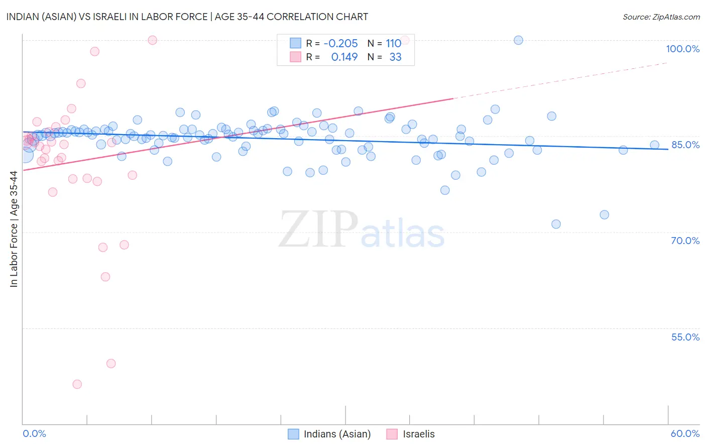 Indian (Asian) vs Israeli In Labor Force | Age 35-44