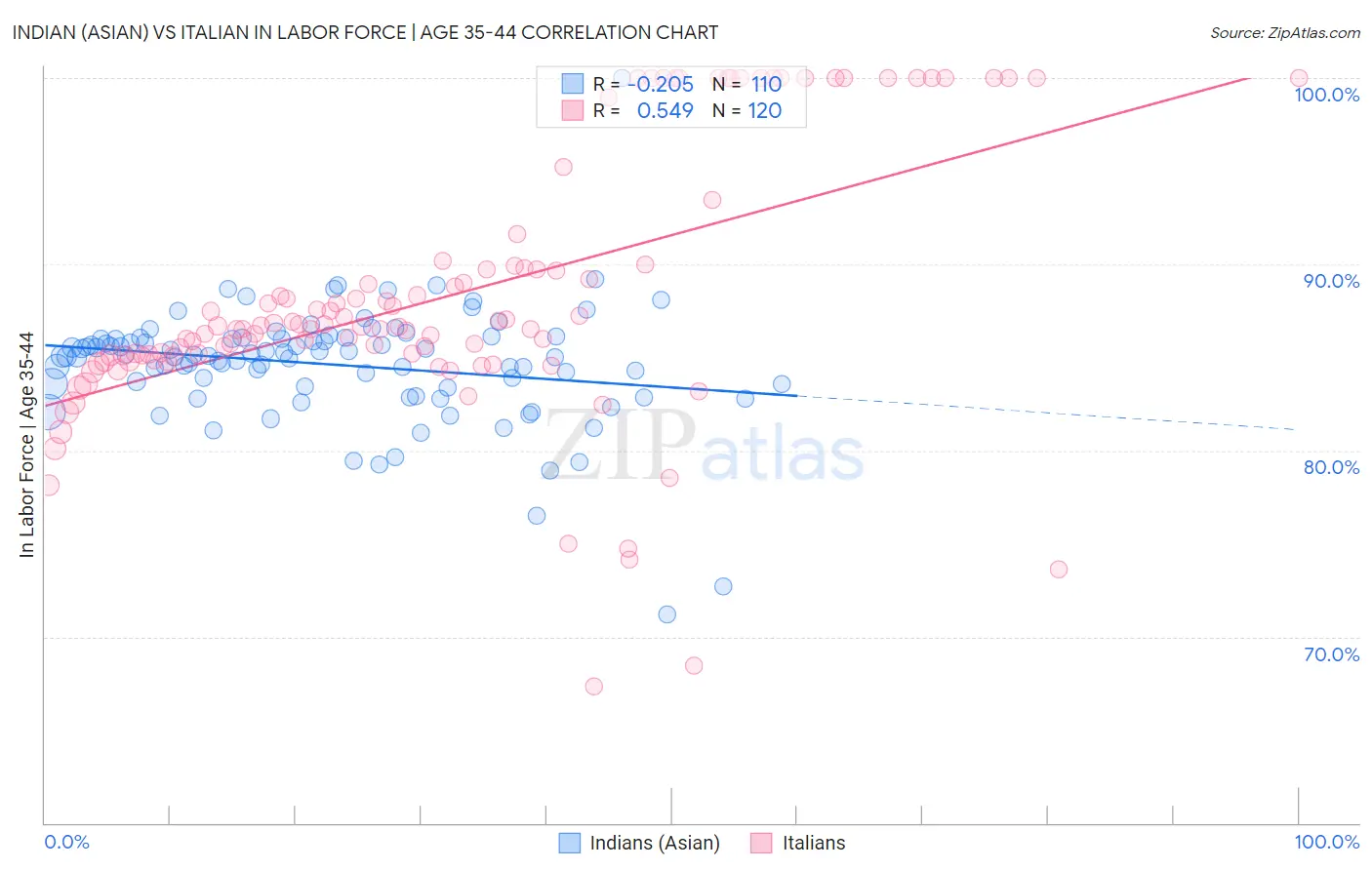 Indian (Asian) vs Italian In Labor Force | Age 35-44