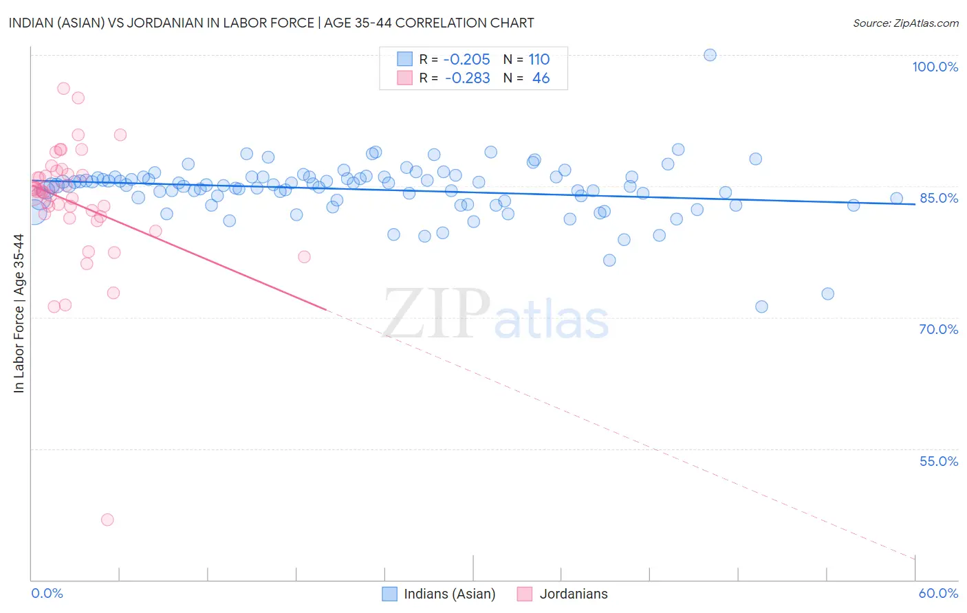 Indian (Asian) vs Jordanian In Labor Force | Age 35-44