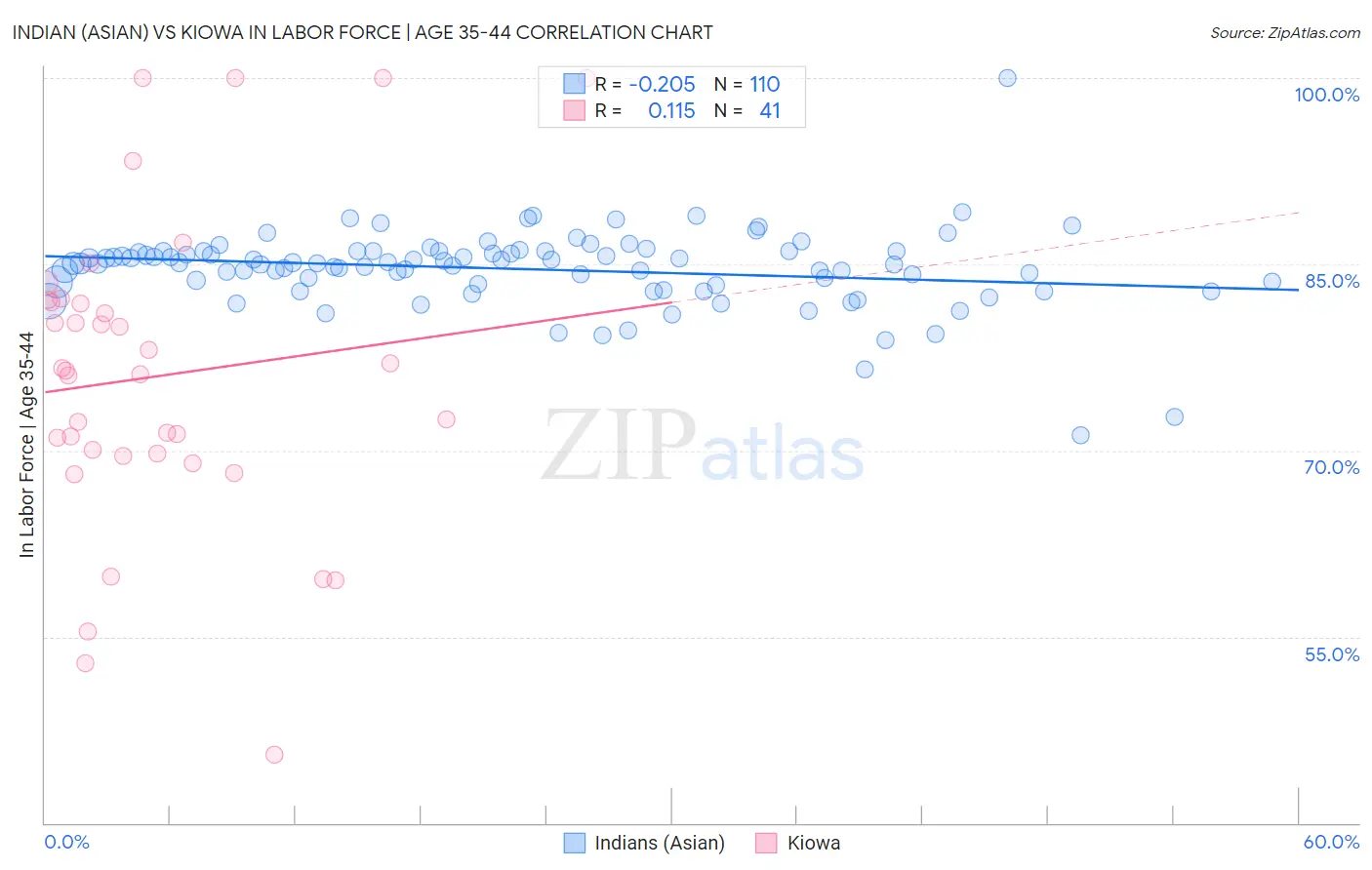 Indian (Asian) vs Kiowa In Labor Force | Age 35-44
