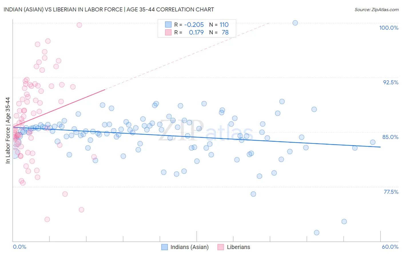 Indian (Asian) vs Liberian In Labor Force | Age 35-44