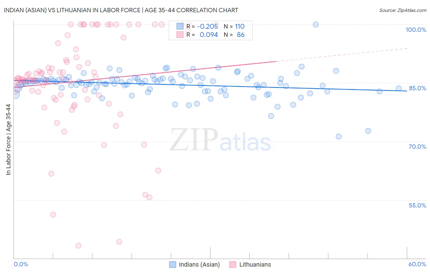 Indian (Asian) vs Lithuanian In Labor Force | Age 35-44