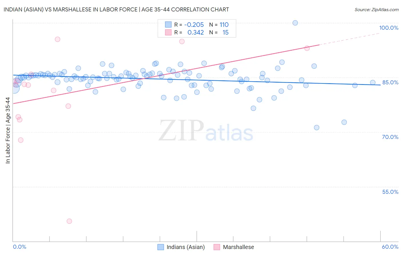 Indian (Asian) vs Marshallese In Labor Force | Age 35-44