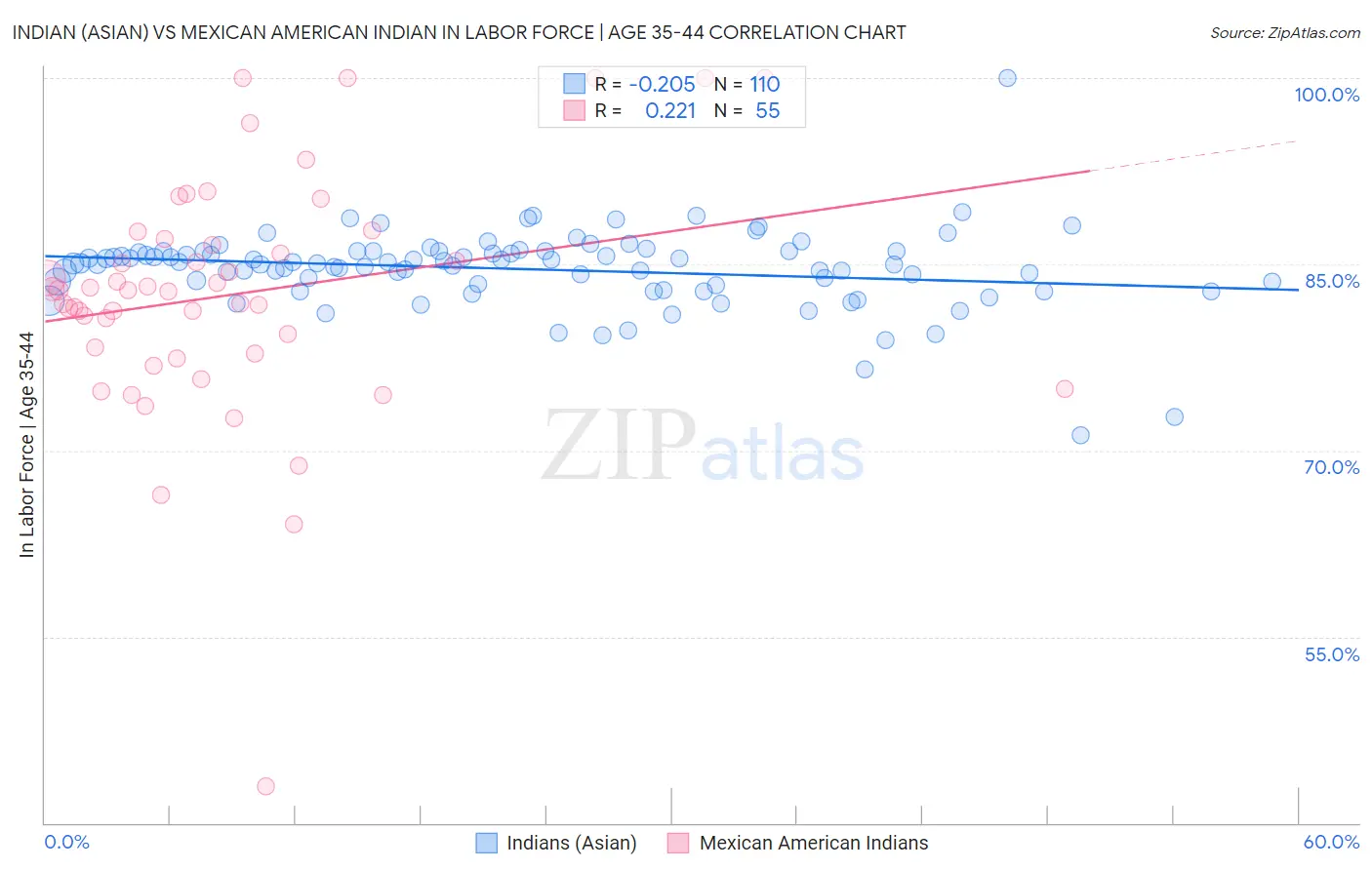 Indian (Asian) vs Mexican American Indian In Labor Force | Age 35-44