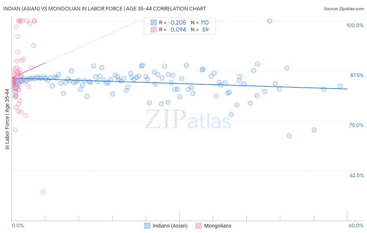 Indian (Asian) vs Mongolian In Labor Force | Age 35-44