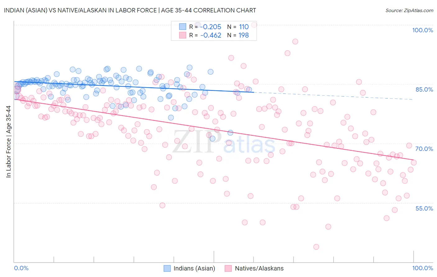 Indian (Asian) vs Native/Alaskan In Labor Force | Age 35-44