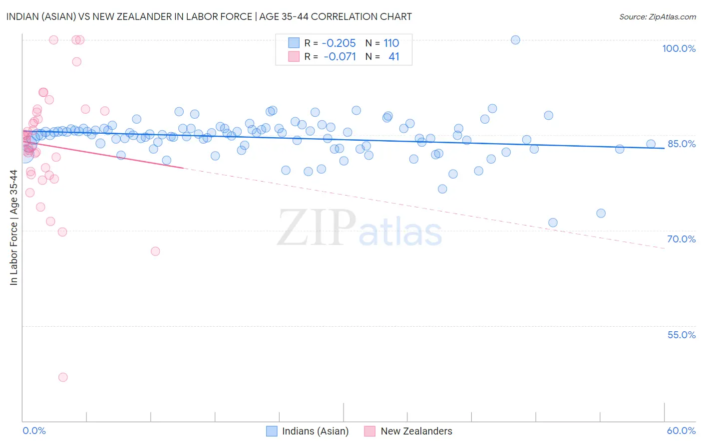 Indian (Asian) vs New Zealander In Labor Force | Age 35-44