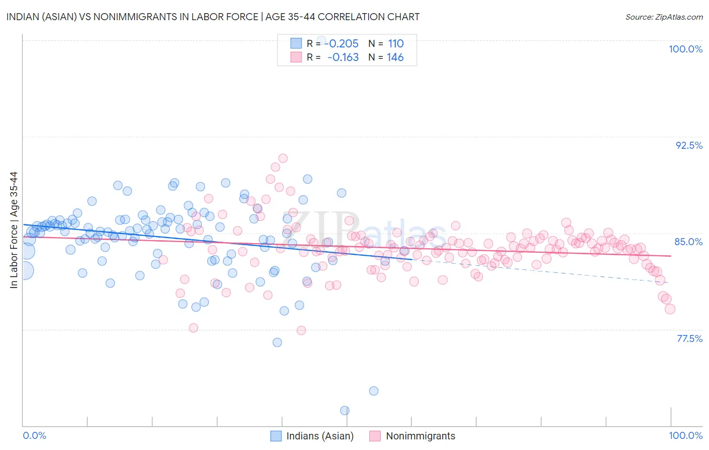 Indian (Asian) vs Nonimmigrants In Labor Force | Age 35-44