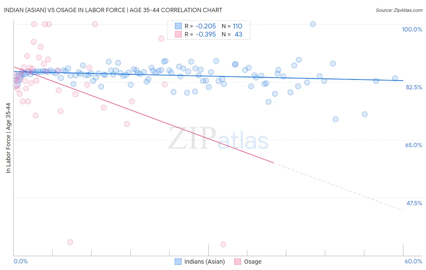 Indian (Asian) vs Osage In Labor Force | Age 35-44