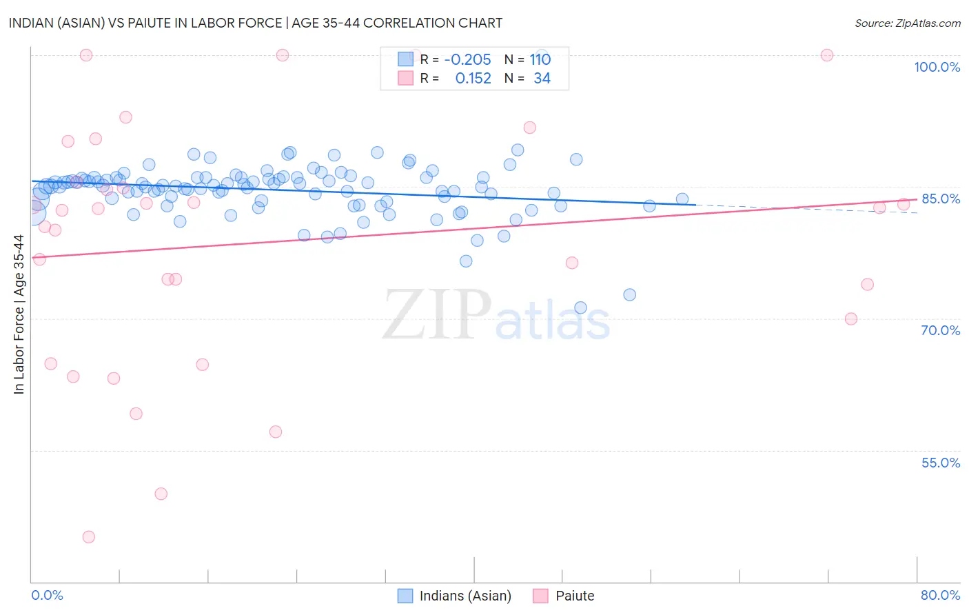 Indian (Asian) vs Paiute In Labor Force | Age 35-44