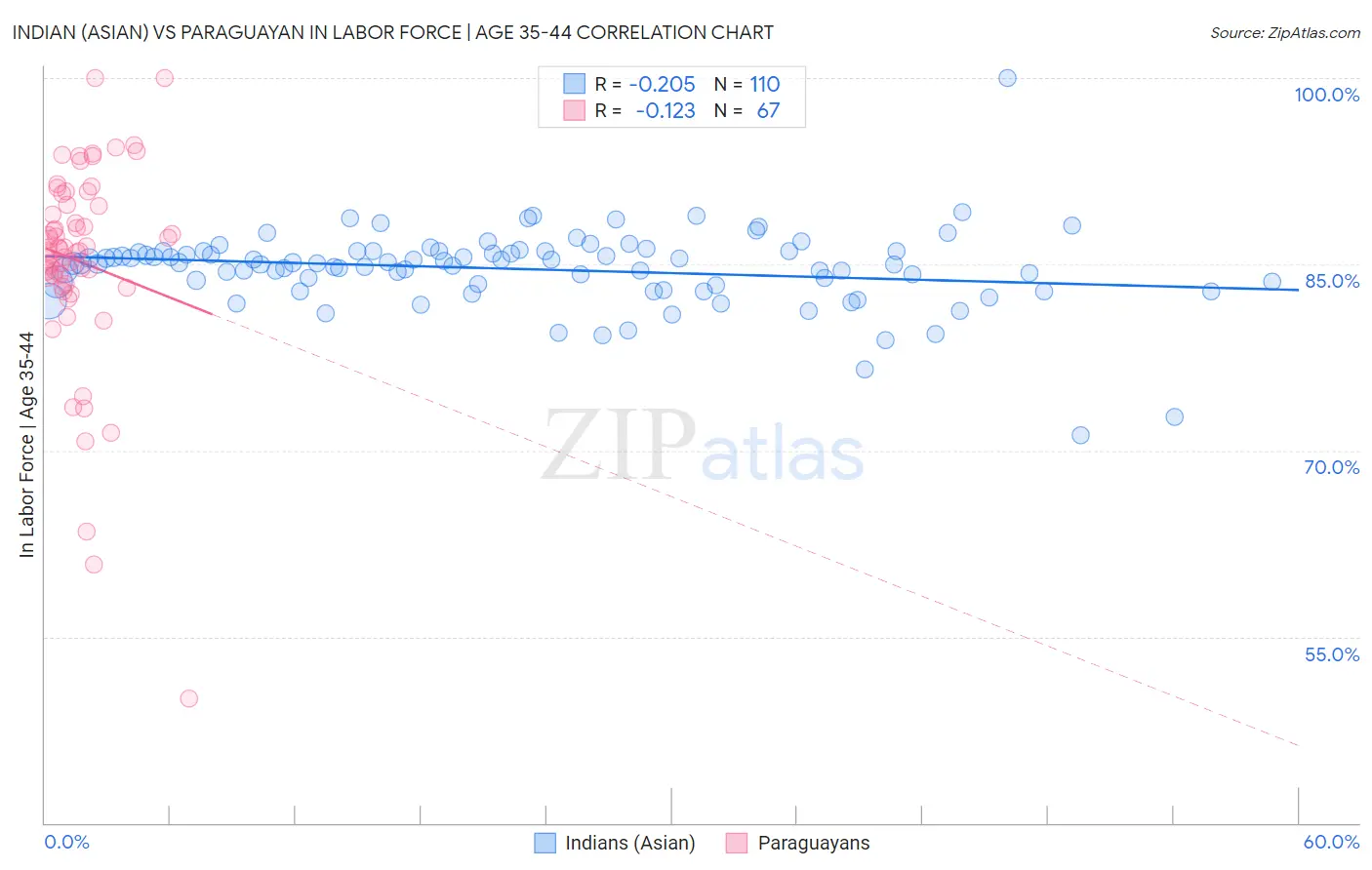 Indian (Asian) vs Paraguayan In Labor Force | Age 35-44